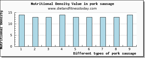 pork sausage tryptophan per 100g