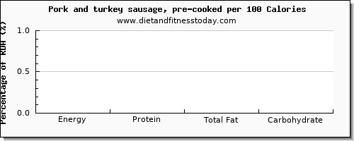 tryptophan and nutrition facts in pork sausage per 100 calories