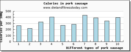 pork sausage vitamin b6 per 100g