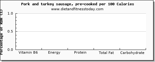 vitamin b6 and nutrition facts in pork sausage per 100 calories