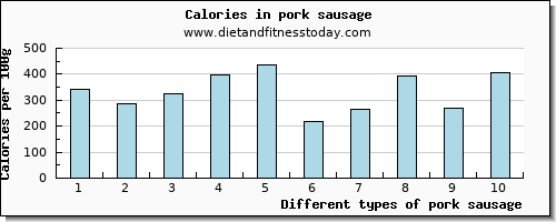 pork sausage vitamin c per 100g