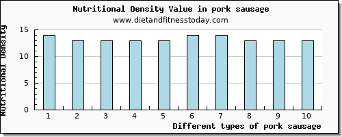 pork sausage vitamin c per 100g