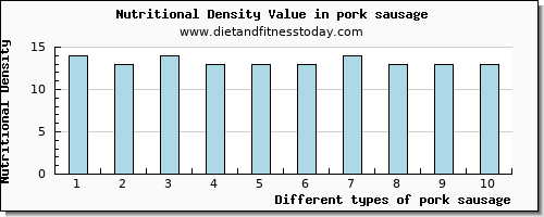 pork sausage vitamin e per 100g