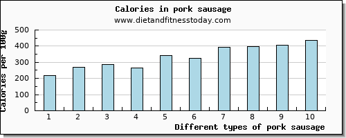 pork sausage water per 100g