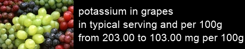 potassium in grapes information and values per serving and 100g