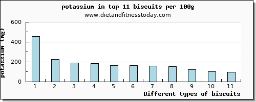 biscuits potassium per 100g