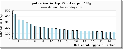 cakes potassium per 100g