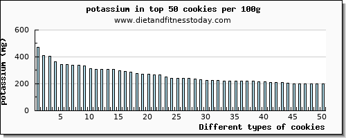 cookies potassium per 100g