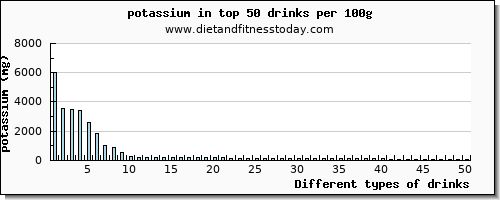 drinks potassium per 100g