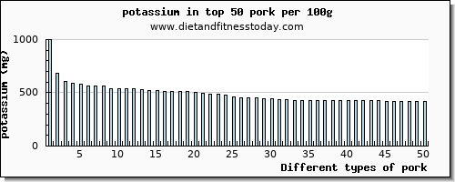 pork potassium per 100g
