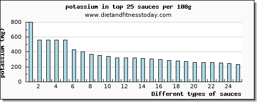 sauces potassium per 100g