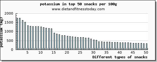 snacks potassium per 100g