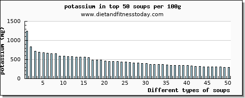 soups potassium per 100g