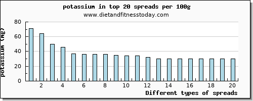 spreads potassium per 100g