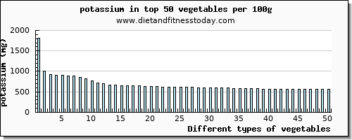 vegetables potassium per 100g