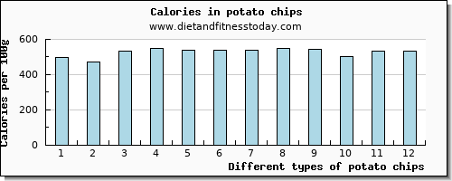 potato chips arginine per 100g