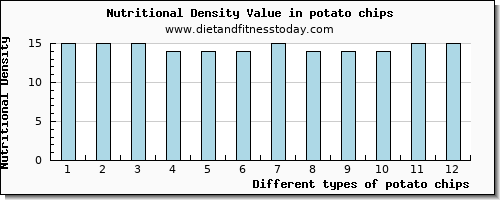 potato chips arginine per 100g