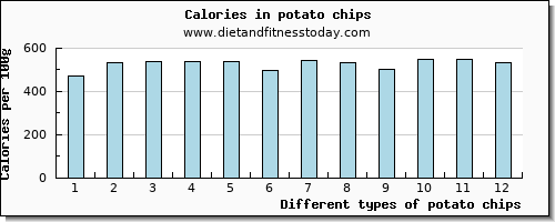 potato chips aspartic acid per 100g