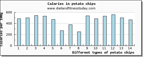 potato chips caffeine per 100g