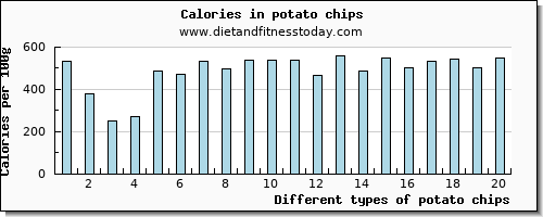 potato chips fiber per 100g