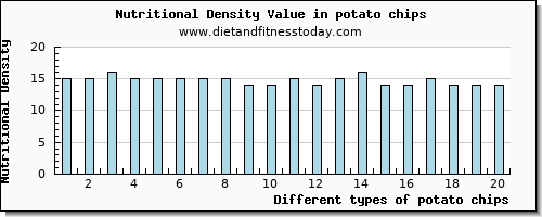 potato chips fiber per 100g