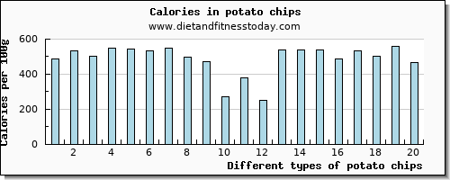 potato chips iron per 100g