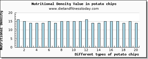 potato chips iron per 100g