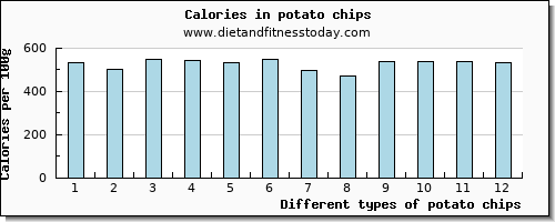 potato chips lysine per 100g