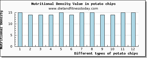 potato chips lysine per 100g