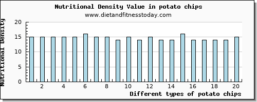 potato chips niacin per 100g