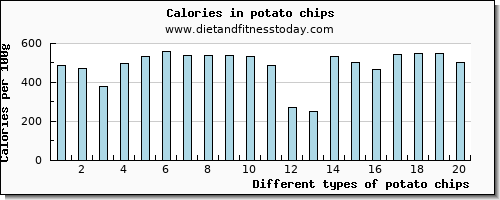potato chips potassium per 100g