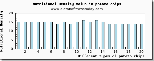 potato chips potassium per 100g