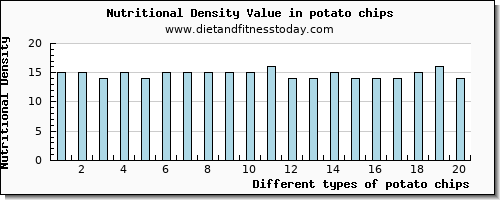 potato chips riboflavin per 100g