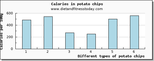 potato chips starch per 100g