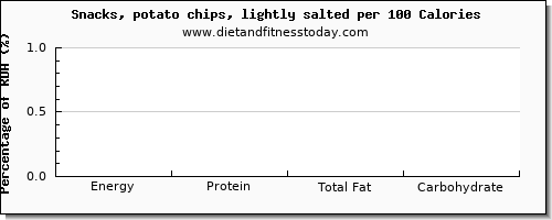 starch and nutrition facts in potato chips per 100 calories