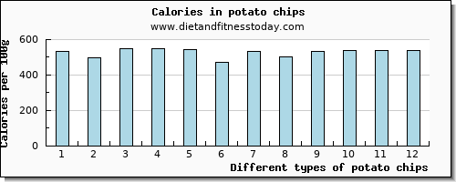 potato chips threonine per 100g