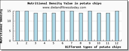 potato chips threonine per 100g
