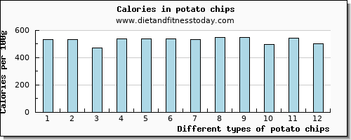 potato chips tryptophan per 100g