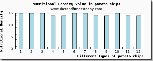 potato chips tryptophan per 100g