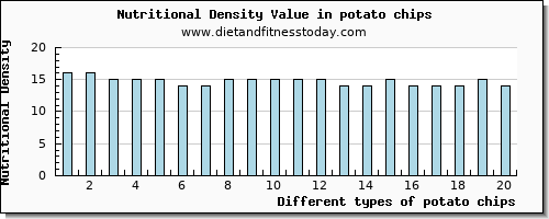 potato chips vitamin c per 100g
