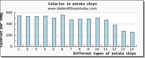 potato chips vitamin e per 100g
