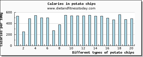 potato chips water per 100g