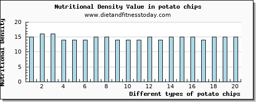 potato chips water per 100g