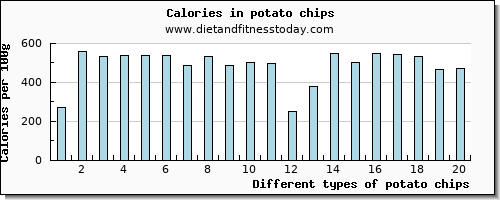 potato chips zinc per 100g
