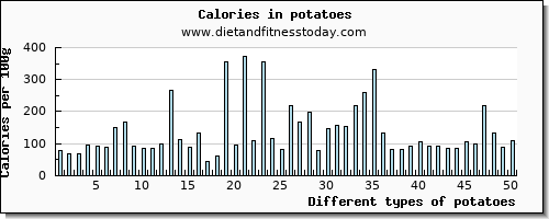 potatoes arginine per 100g