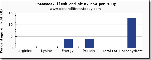 arginine and nutrition facts in potatoes per 100g