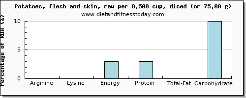 arginine and nutritional content in potatoes