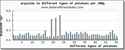 potatoes arginine per 100g