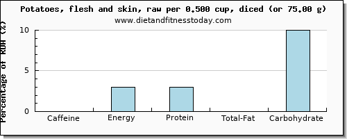 caffeine and nutritional content in potatoes