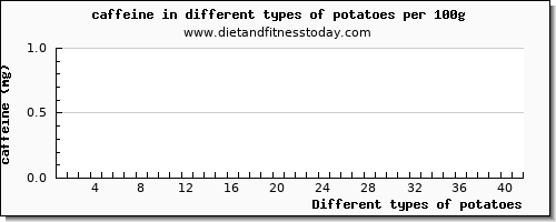 potatoes caffeine per 100g